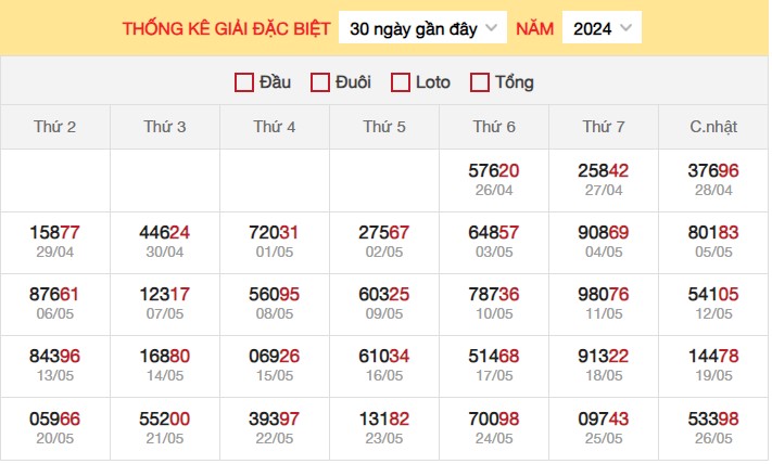 Dự đoán XSMB 27/5/2024 thống kê xổ số miền Bắc thứ 2 3