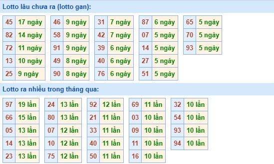 Dự đoán XSMB 1/10/2023 thống kê xổ số miền Bắc Chủ Nhật hôm nay 2