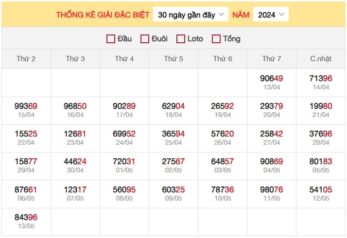 Dự đoán XSMB 14/5/2024 thống kê xổ số miền Bắc thứ 3 3