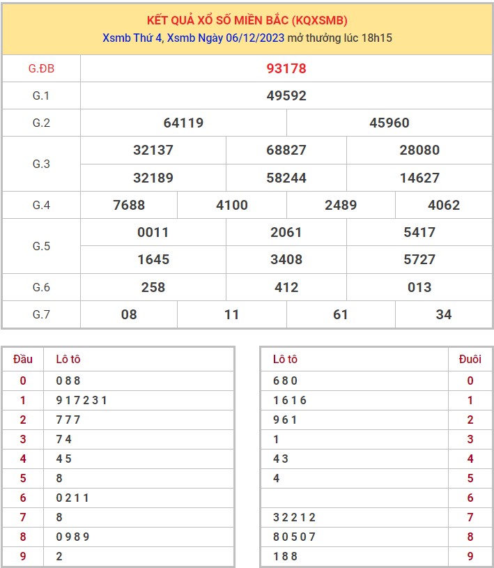 Dự đoán XSMB 7/12/2023 thống kê xổ số miền Bắc thứ 5 hôm nay