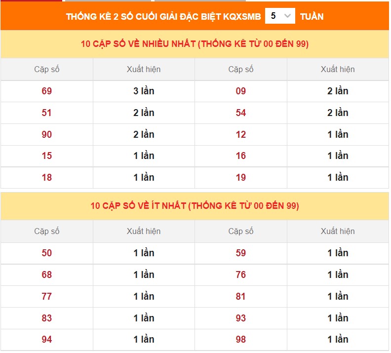 Dự đoán XSMB 23/2/2023 thứ 5 hôm nay 3