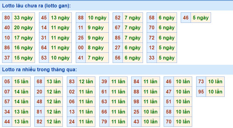 Dự đoán XSMB ngày 1/7/2023 thống kê miền Bắc thứ 7 hôm nay 2