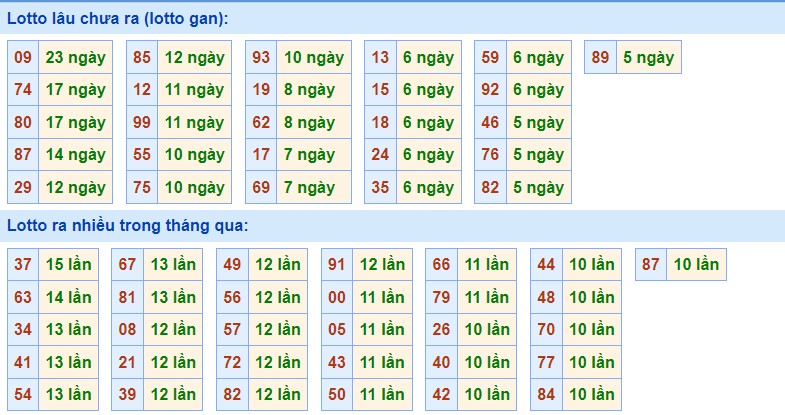 Dự đoán XSMB ngày 15/6/2023 thống kê Miền Bắc thứ 5 hôm nay 2