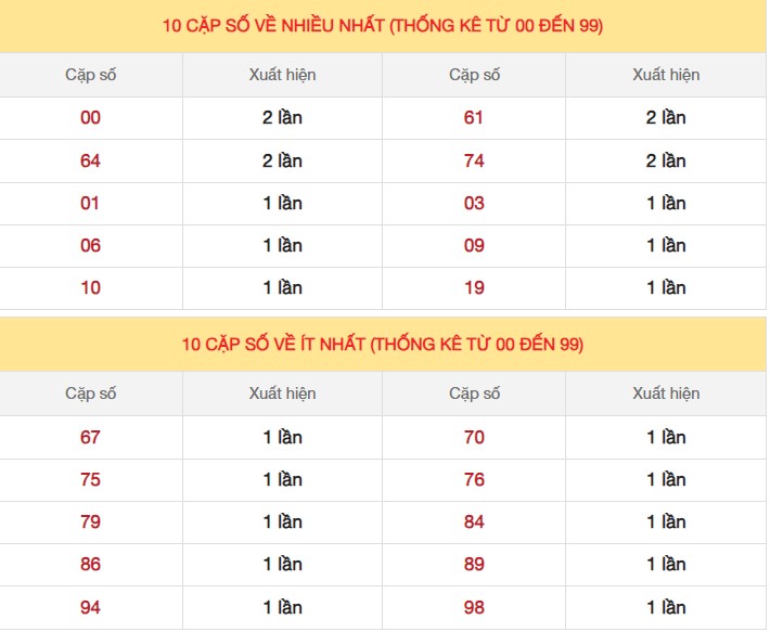 Dự đoán XSMB 22/2/2024 thống kê xổ số miền Bắc thứ 5 hôm nay 5