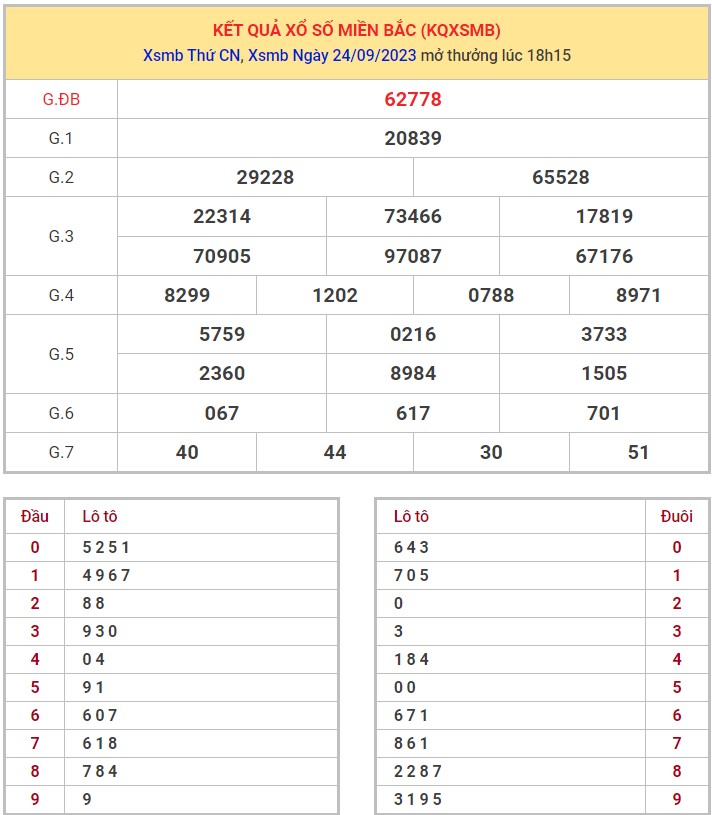 Dự đoán XSMB 25/9/2023 thống kê xổ số miền Bắc thứ 2 hôm nay 1