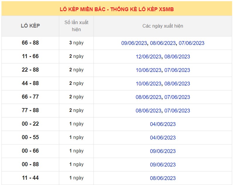 Dự đoán XSMB ngày 13/6/2023 thống kê Miền Bắc thứ 3 hôm nay 7