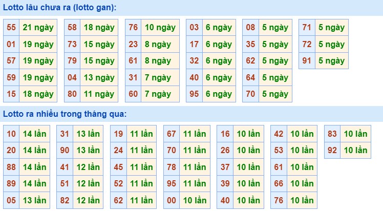 Dự đoán XSMB 10/3/2024 thống kê xổ số miền Bắc thứ 7 hôm nay 2