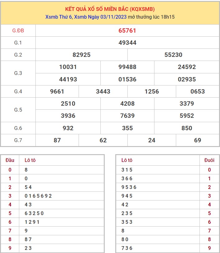 Dự đoán XSMB 4/11/2023 thống kê xổ số miền Bắc thứ 7 hôm nay 8