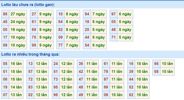 Dự đoán XSMB ngày 12/7/2023 thống kê miền Bắc thứ 4 hôm nay 2