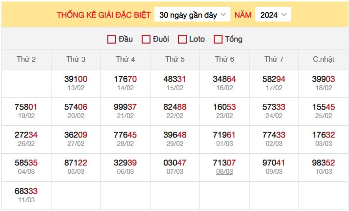 Dự đoán XSMB 12/3/2024 thống kê xổ số miền Bắc thứ 3 hôm nay 3