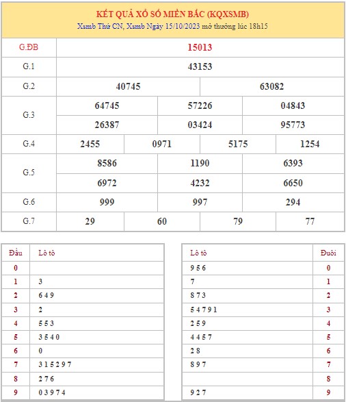 Dự đoán XSMB 16/10/2023 thống kê xổ số miền Bắc thứ 2 hôm nay 1