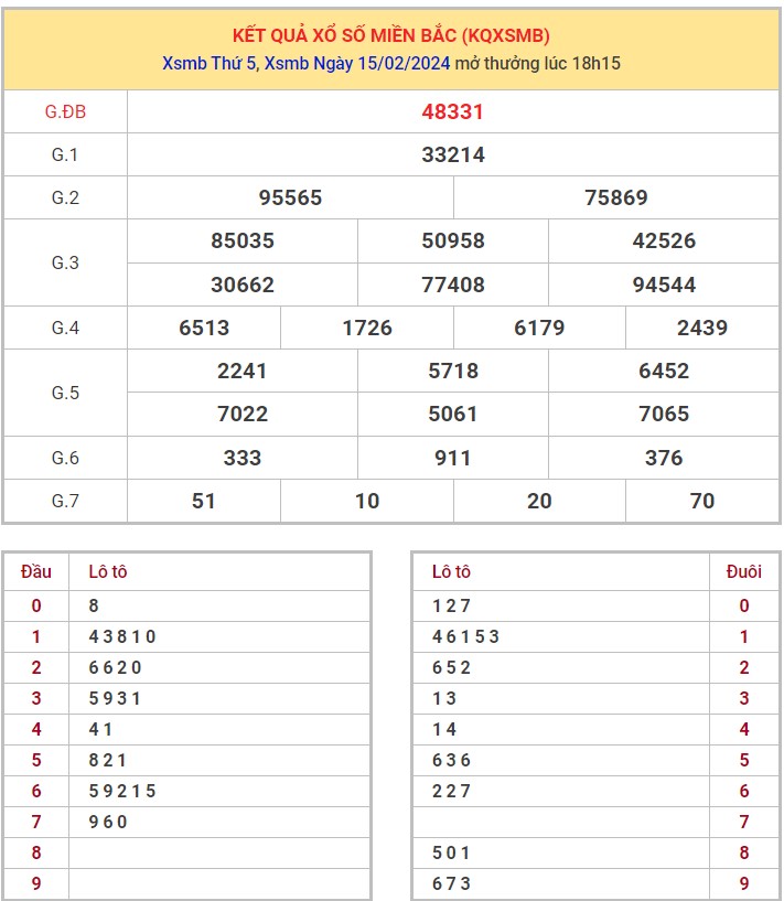 Dự đoán XSMB 16/2/2024 thống kê xổ số miền Bắc thứ 6 hôm nay 1