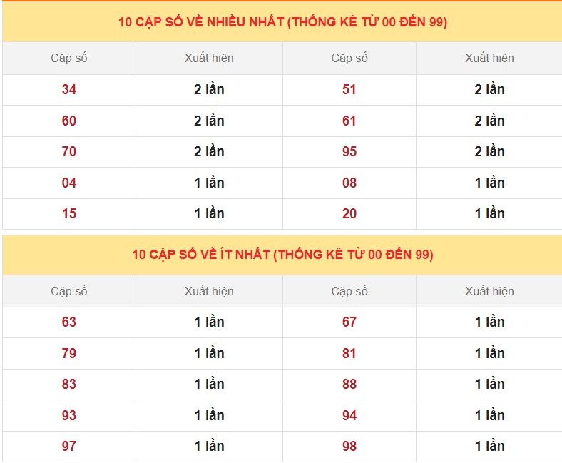 Dự Đoán XSMB ngày 7/7/2023 thống kê miền Bắc thứ 6 hôm nay 5