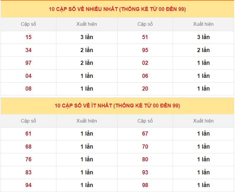 Dự đoán XSMB ngày 23/7/2023 thống kê miền Bắc Chủ Nhật hôm nay 5