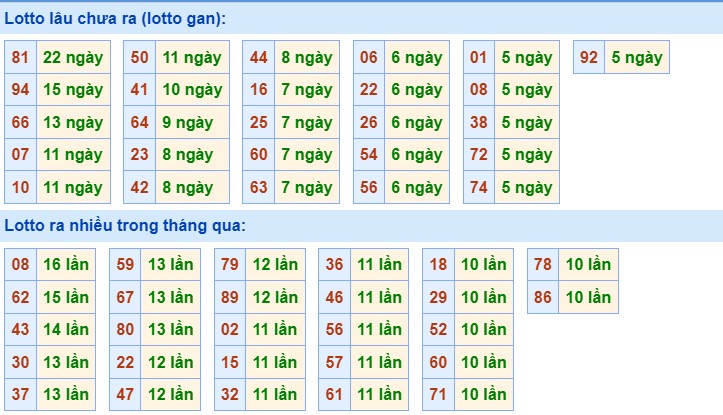 Dự đoán XSMB ngày 22/8/2023 thống kê miền Bắc thứ 3 hôm nay 2