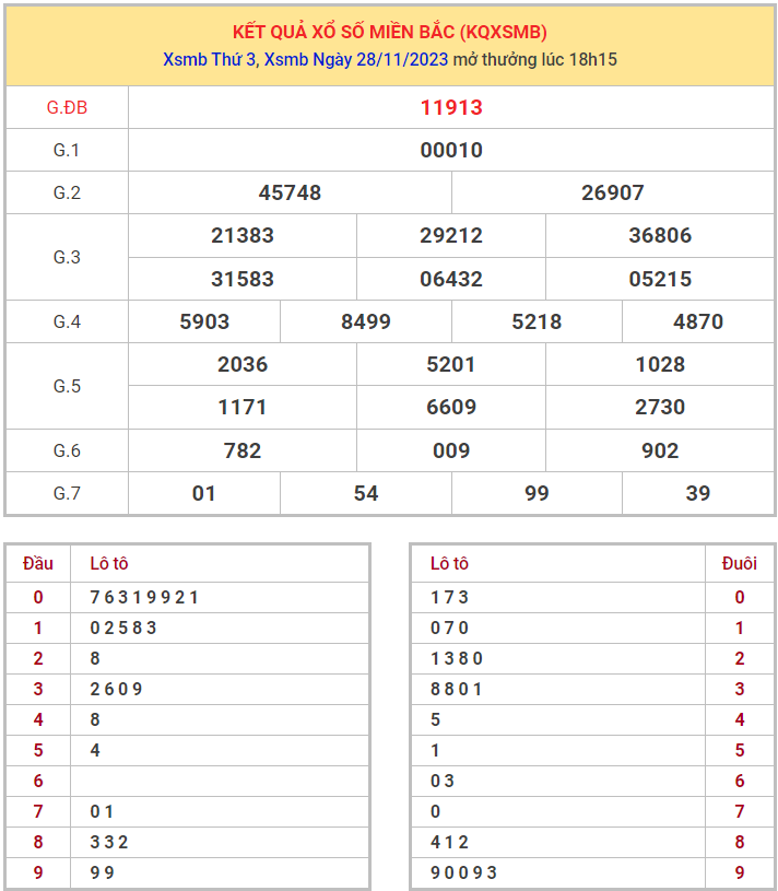 Dự đoán XSMB 29/11/2023 thống kê xổ số miền Bắc thứ 4 hôm nay 1