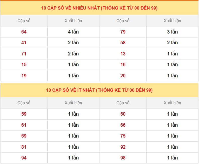 Dự đoán XSMB ngày 1/3/2023 - Thống kê lô VIP Miền Bắc thứ 4 hôm nay 4