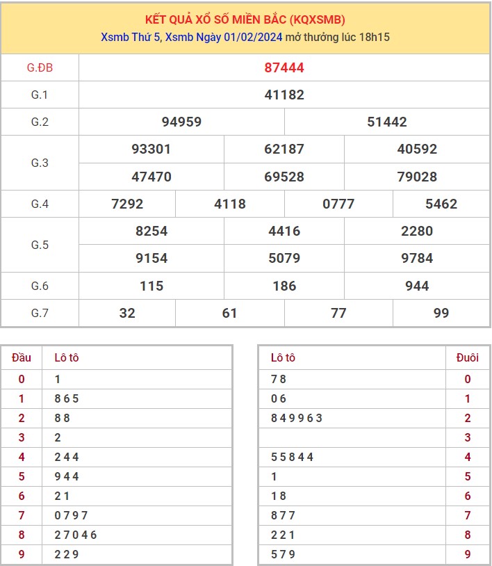 Dự đoán XSMB 2/2/2024 thống kê xổ số miền Bắc thứ 6 hôm nay 1