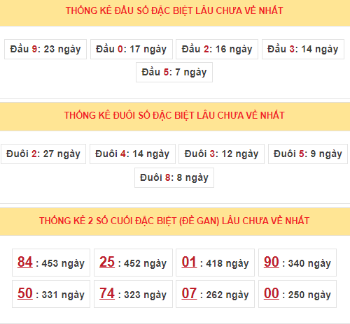 Thống kê giải đặc biệt MB đã về trong 30 ngày gần đây