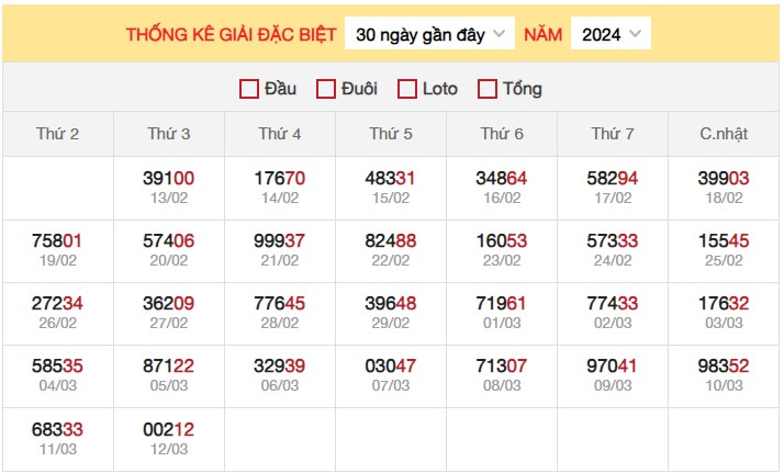 Dự đoán XSMB 13/3/2024 thống kê xổ số miền Bắc thứ 4 hôm nay 3