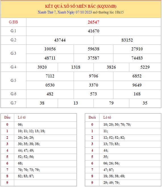 Dự đoán XSMB 8/10/2023 thống kê xổ số miền Bắc Chủ Nhật hôm nay 9