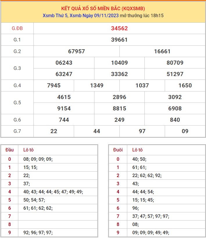 Dự đoán XSMB 10/11/2023 thống kê xổ số miền Bắc thứ 6 hôm nay 1