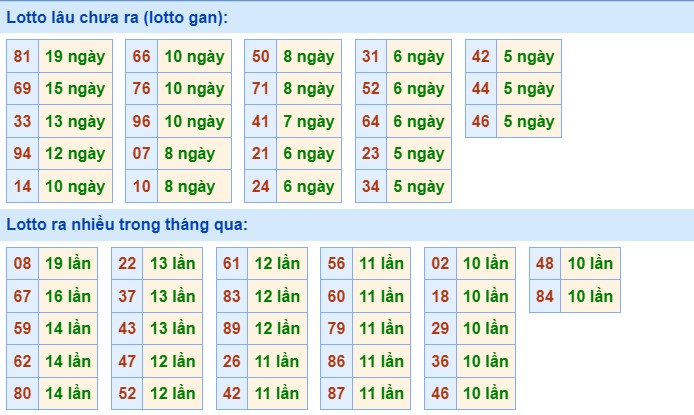 Dự đoán XSMB ngày 19/8/2023 thống kê miền Bắc thứ 7 2