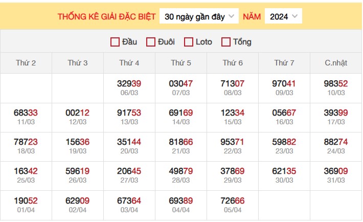 Dự đoán XSMB 6/4/2024 thống kê xổ số miền Bắc 3