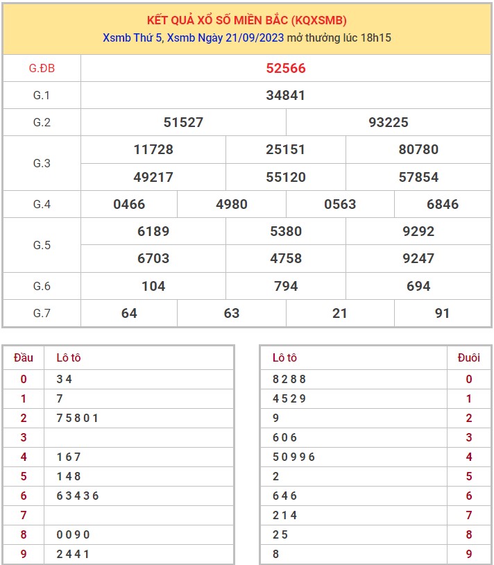 Dự đoán XSMB 22/9/2023 thống kê xổ số miền Bắc thứ 6 1