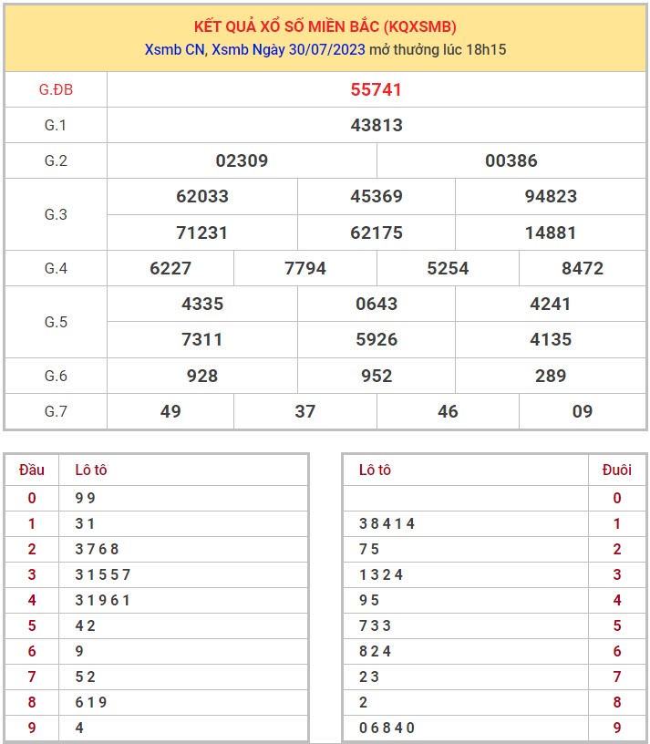 Dự đoán XSMB ngày 31/7/2023 thống kê miền Bắc thứ 2 hôm nay 1