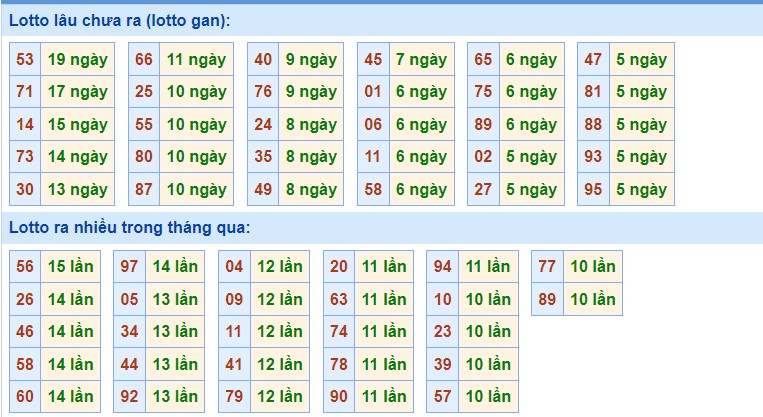 Dự đoán XSMB ngày 24/3/2023 - Thống kê lô VIP Miền Bắc thứ 6 hôm nay 2