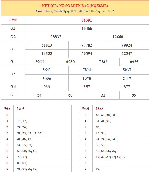 Dự đoán XSMB 12/11/2023 thống kê xổ số miền Bắc Chủ Nhật hôm nay