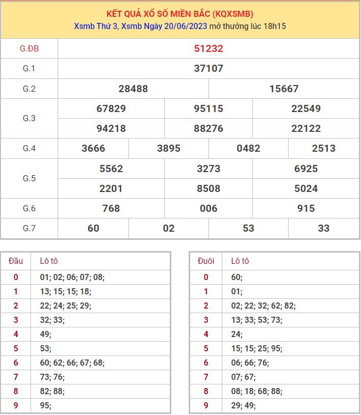 Dự đoán XSMB ngày 21/6/2023 thống kê miền Bắc thứ 4 hôm nay 1