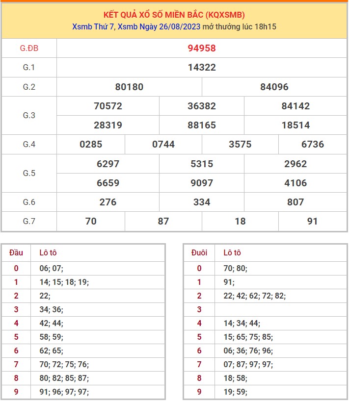 Dự đoán XSMB ngày 28/8/2023 thống kê miền Bắc thứ 2 hôm nay 2