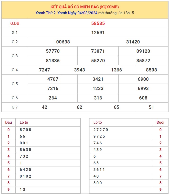 Dự đoán XSMB 5/3/2024 thống kê xổ số miền Bắc thứ 3 hôm nay 1