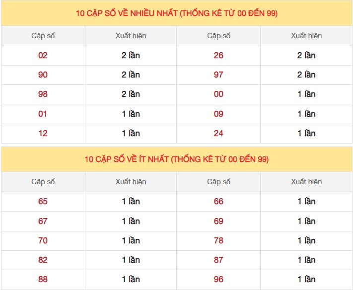 Dự đoán XSMB 28/6/2024 thống kê xổ số miền Bắc thứ 6 4