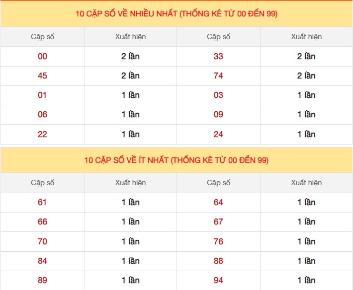 Dự đoán XSMB 7/3/2024 thống kê xổ số miền Bắc thứ 5 hôm nay 4