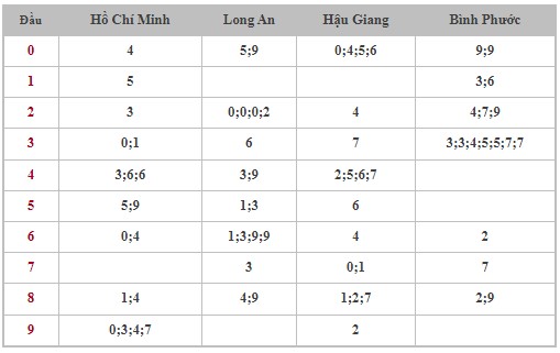 Dự đoán XSMN 6/7/2024 - Thống kê lô VIP xổ số miền Nam thứ 7 hôm nay