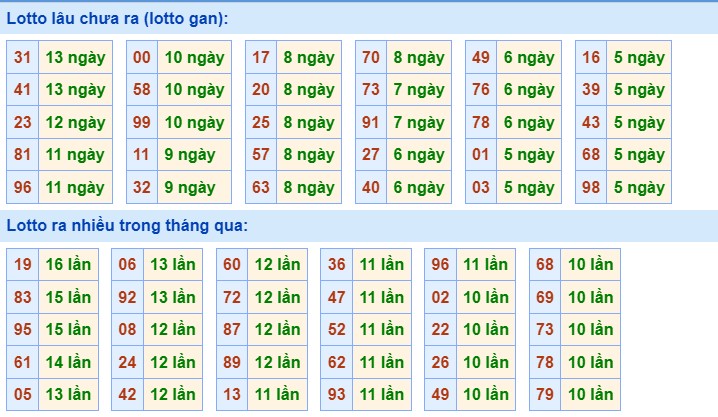 Dự đoán XSMB ngày 25/7/2023 thống kê Miền Bắc thứ 3 hôm nay 2