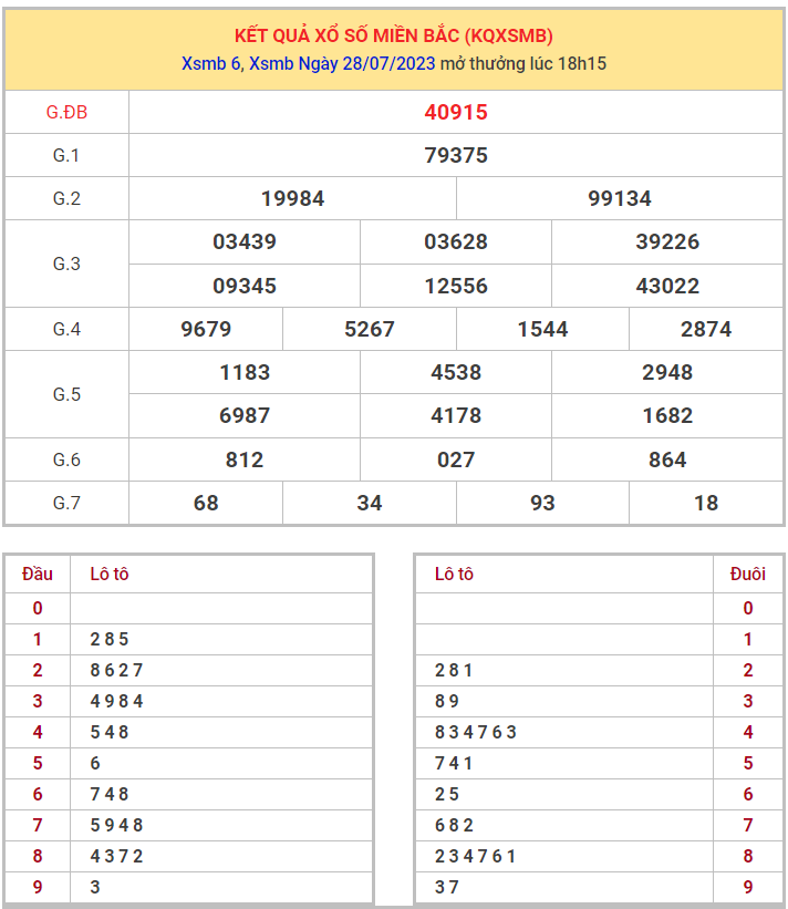 Dự đoán XSMB ngày 29/7/2023 thống kê miền Bắc thứ 7 hôm nay 1