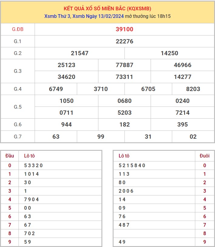 Dự đoán XSMB 14/2/2024 thống kê xổ số miền Bắc thứ 4 hôm nay 1