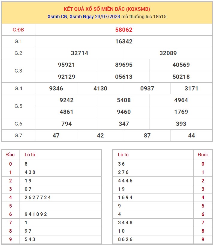 Dự đoán XSMB ngày 24/7/2023 thống kê miền Bắc thứ 2 hôm nay 1