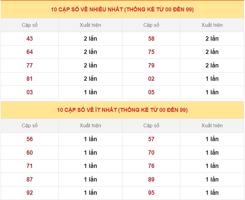 Dự đoán XSMB ngày 22/3/2023 - Thống kê lô VIP Miền Bắc thứ 4 hôm nay 4