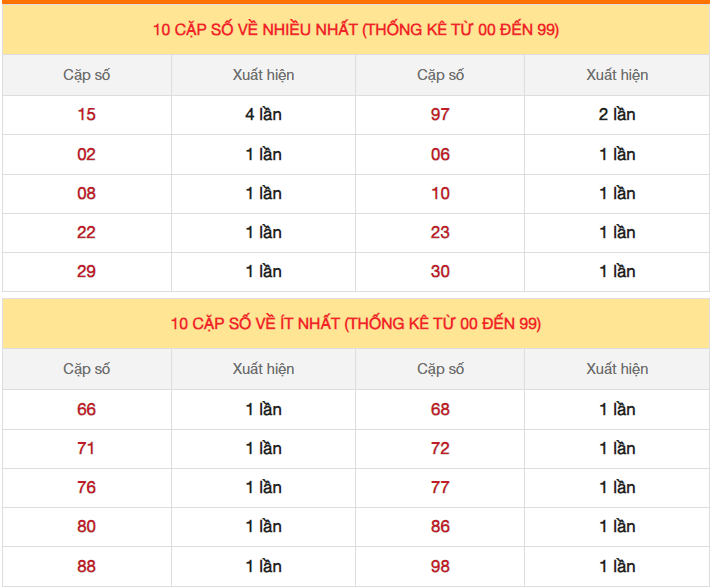 Dự đoán XSMB ngày 10/8/2023 thống kê Miền Bắc thứ 5 hôm nay 3