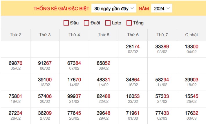 Dự đoán XSMB 4/3/2024 thống kê xổ số miền Bắc thứ 2 hôm nay 2