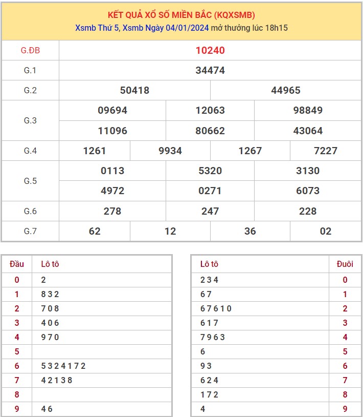 Dự đoán XSMB 5/1/2024 thống kê xổ số miền Bắc thứ 6 hôm nay 1