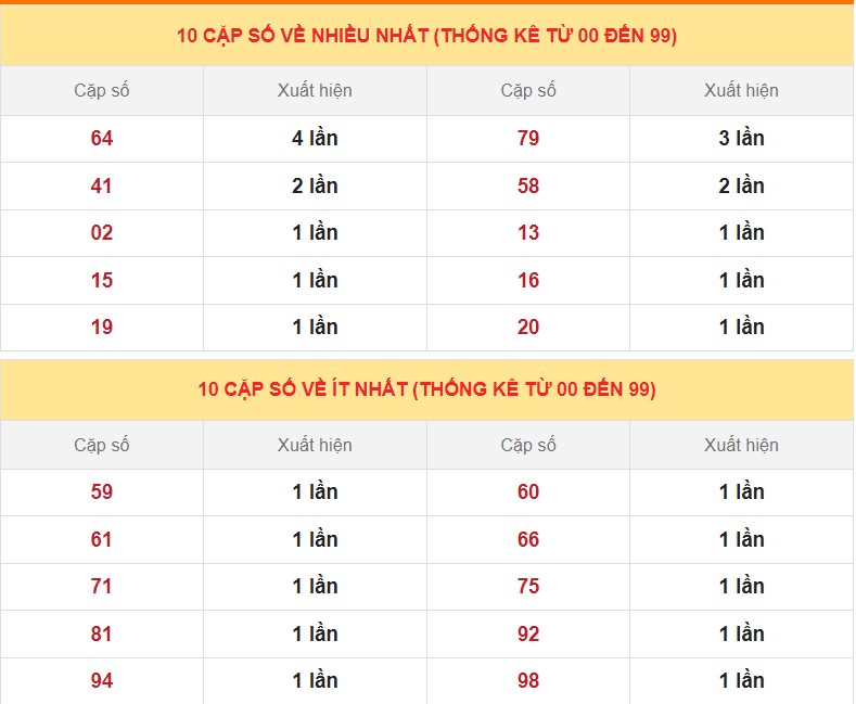 Dự đoán XSMB ngày 3/3/2023 - Thống kê lô VIP Miền Bắc thứ 6 hôm nay 4