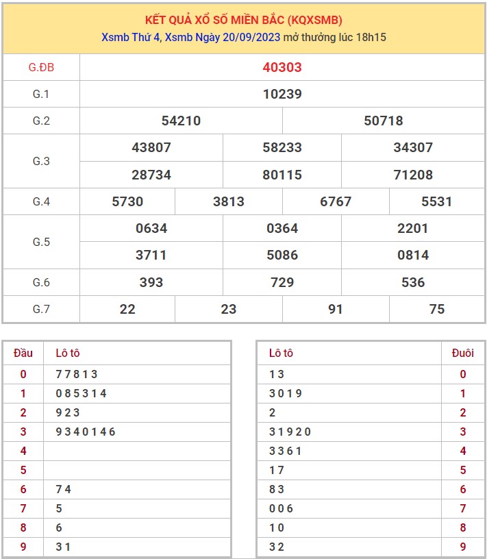 Dự đoán XSMB 21/9/2023 thống kê xổ số miền Bắc thứ 4 hôm nay 1