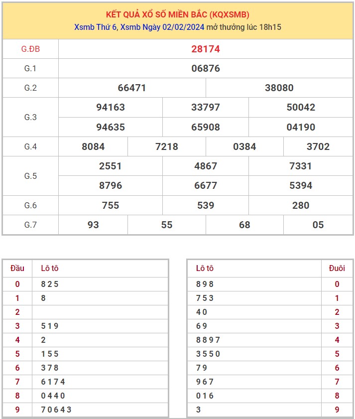 Dự đoán XSMB 3/2/2024 thống kê xổ số miền Bắc thứ 7 hôm nay 1
