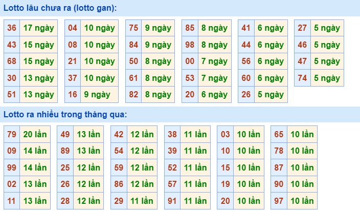 Dự đoán XSMB 6/4/2024 thống kê xổ số miền Bắc 2